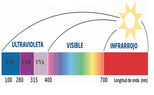 grafica luz visible