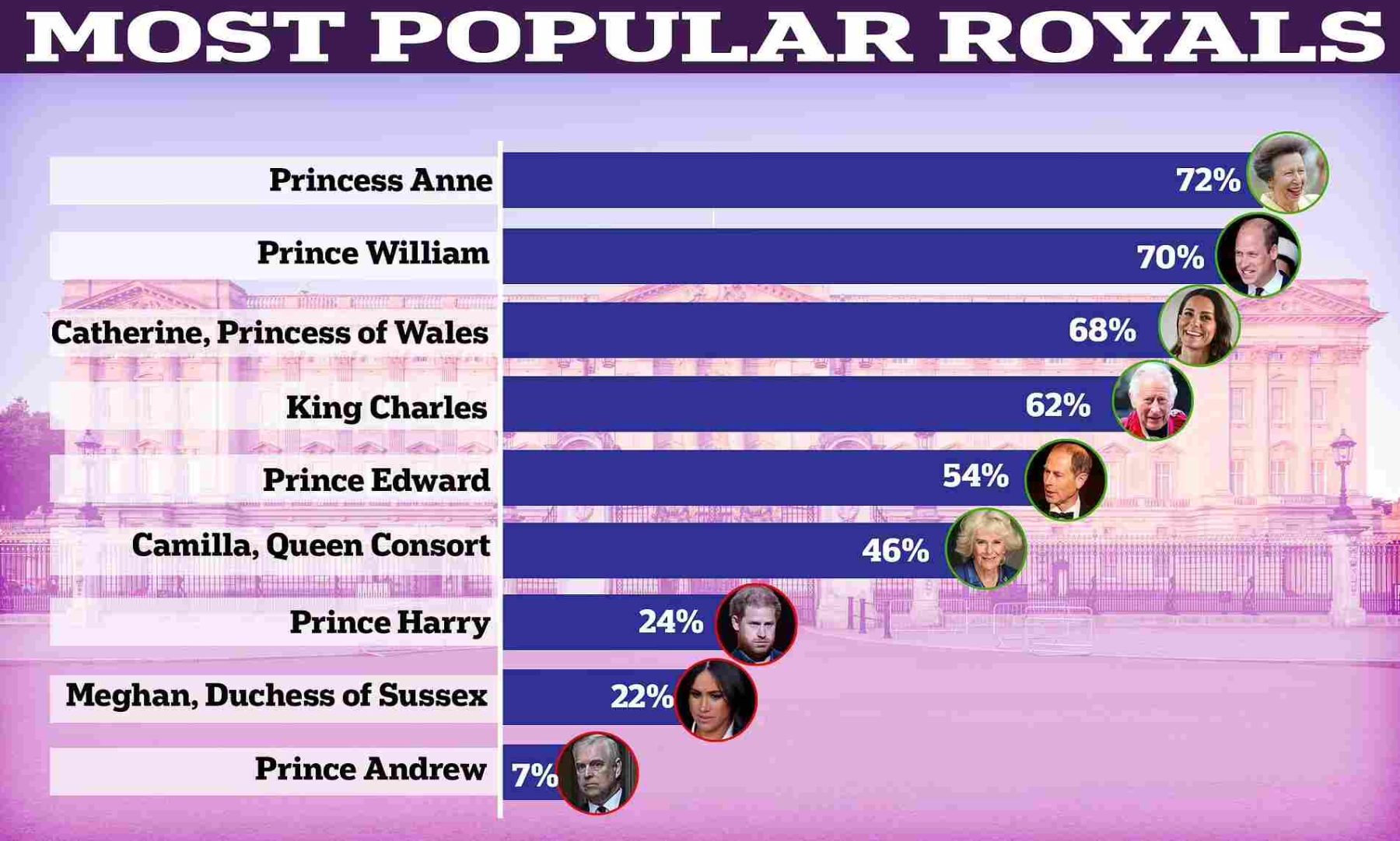 Como cada año, se publica una encuesta que demuestra la popularidad de la familia real británica en su propio país. 