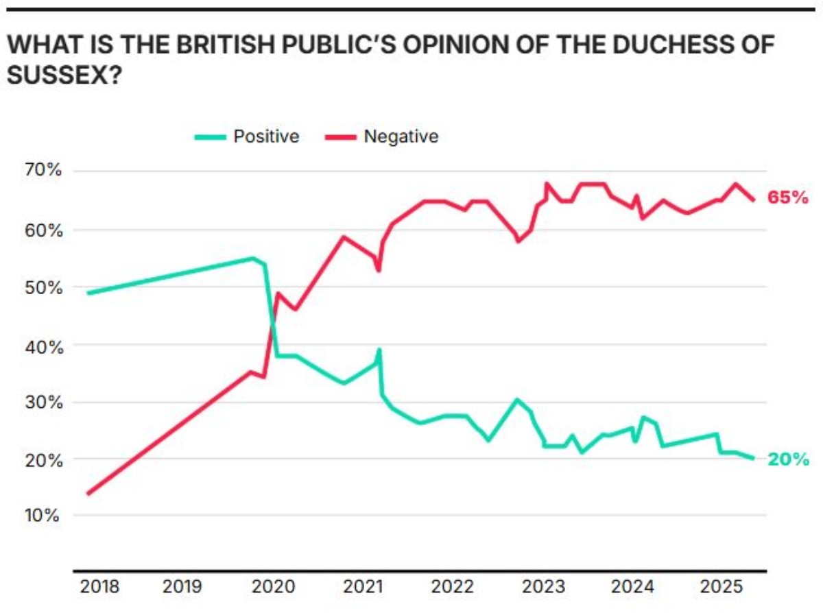 La encuesta de YouGov muestra la caída de popularidad de la esposa del príncipe Harry.